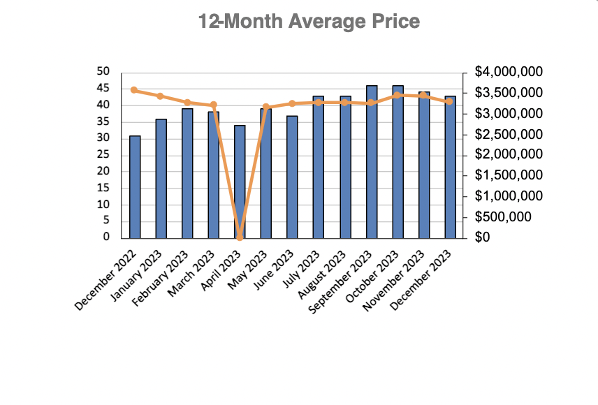 Moore Park Home Sales Statistics for November 2022 | Jethro Seymour, Top Toronto Real Estate Broker